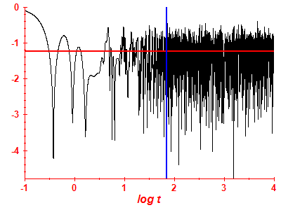 Survival probability log